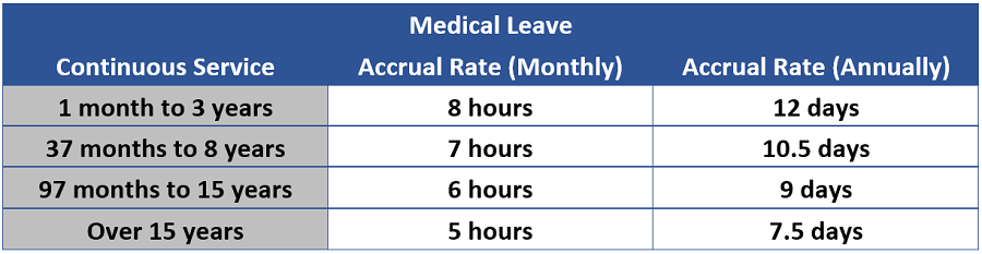 Medical Leave